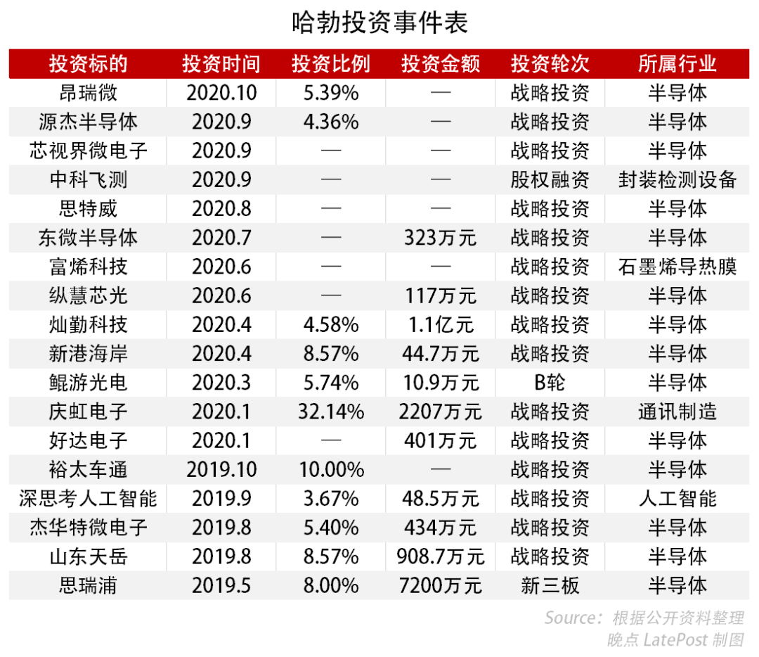 1125哈勃投资事件