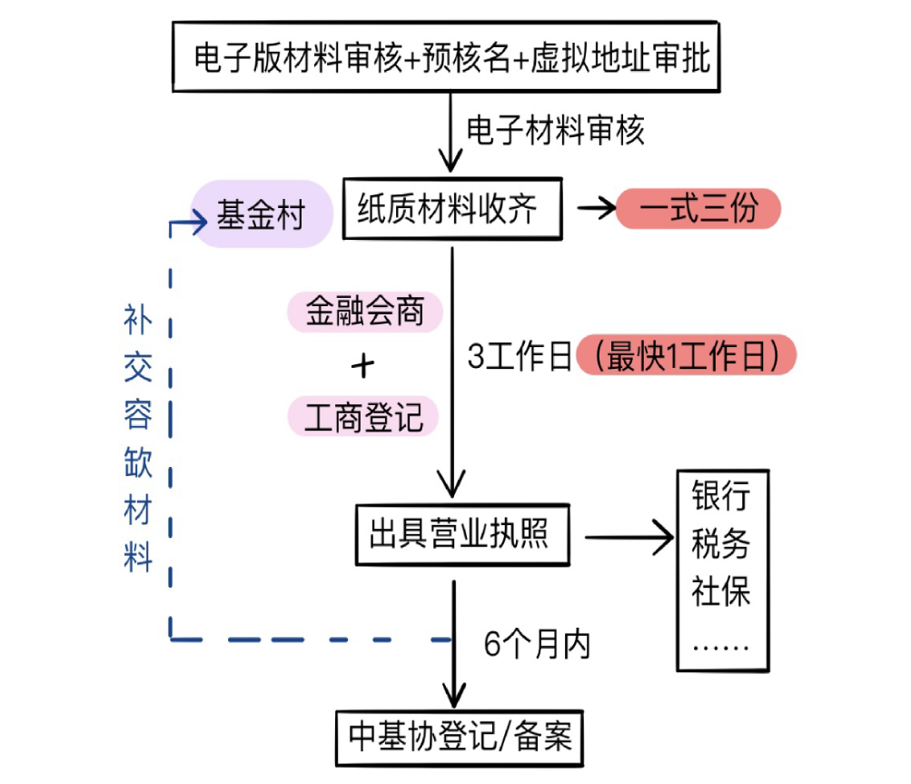 私募基金管理人